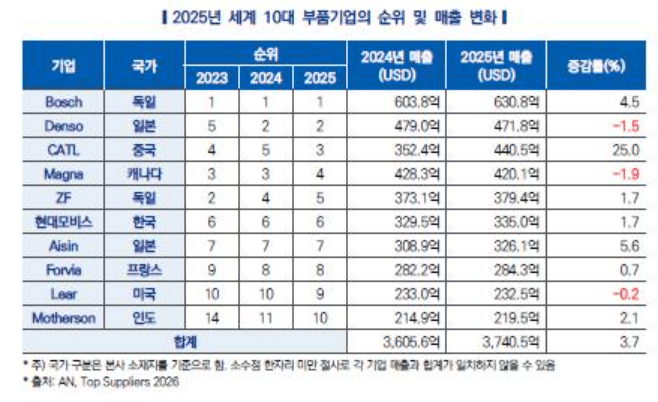 글로벌 100대 부품기업 매출