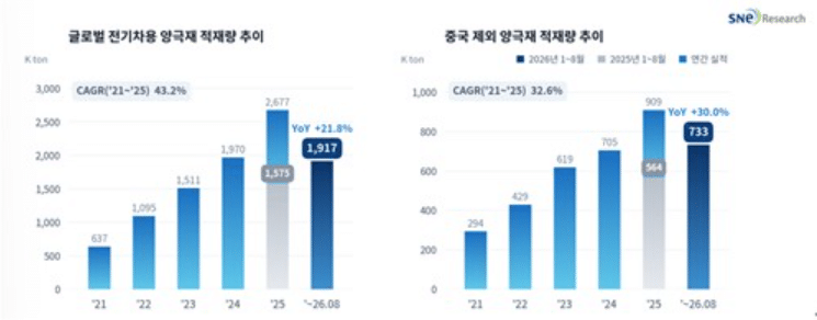 1∼8월 전기차 양극재 적재량 증가