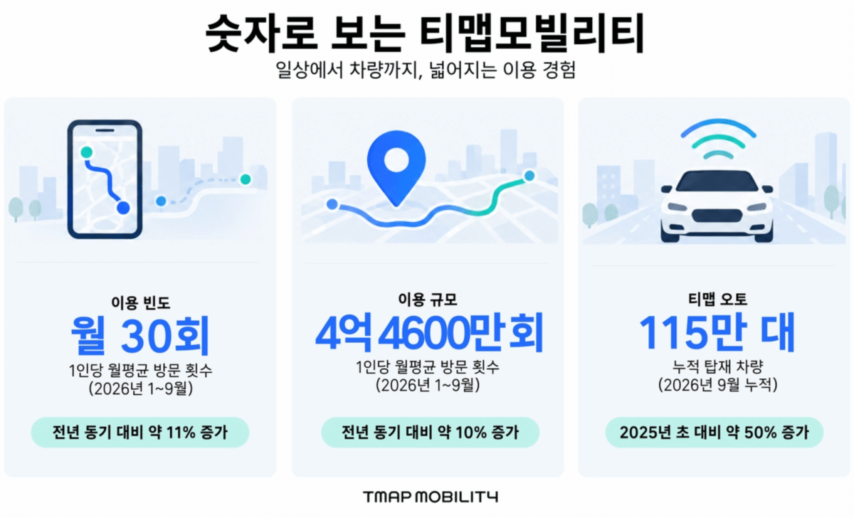 티맵모빌리티 차량 탑재 115만대 돌파