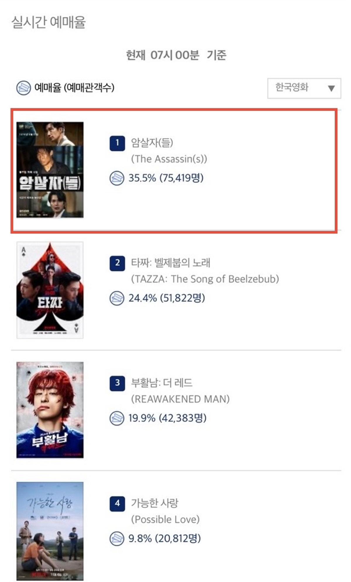 '암살자(들)' 한국영화 박스오피스 & 예매율 1위 독주! 개봉 2주차 흥행 파워 굳건!
