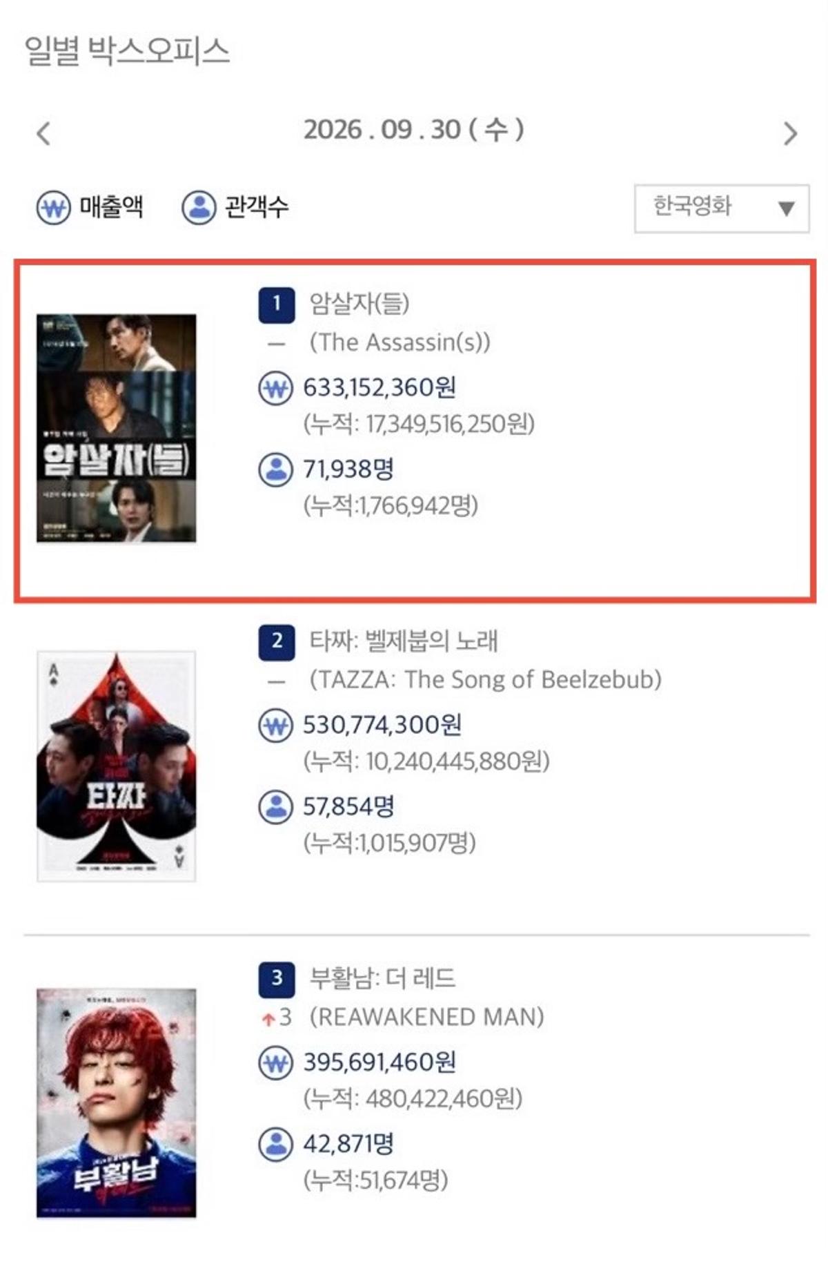 '암살자(들)' 한국영화 박스오피스 & 예매율 1위 독주! 개봉 2주차 흥행 파워 굳건!