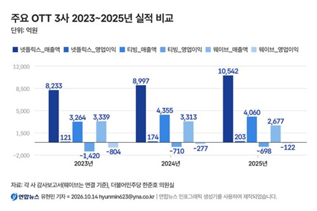 넷플릭스 한국 매출 1조원 돌파, 1.7배 급증…수익 81%는 미국 본사행