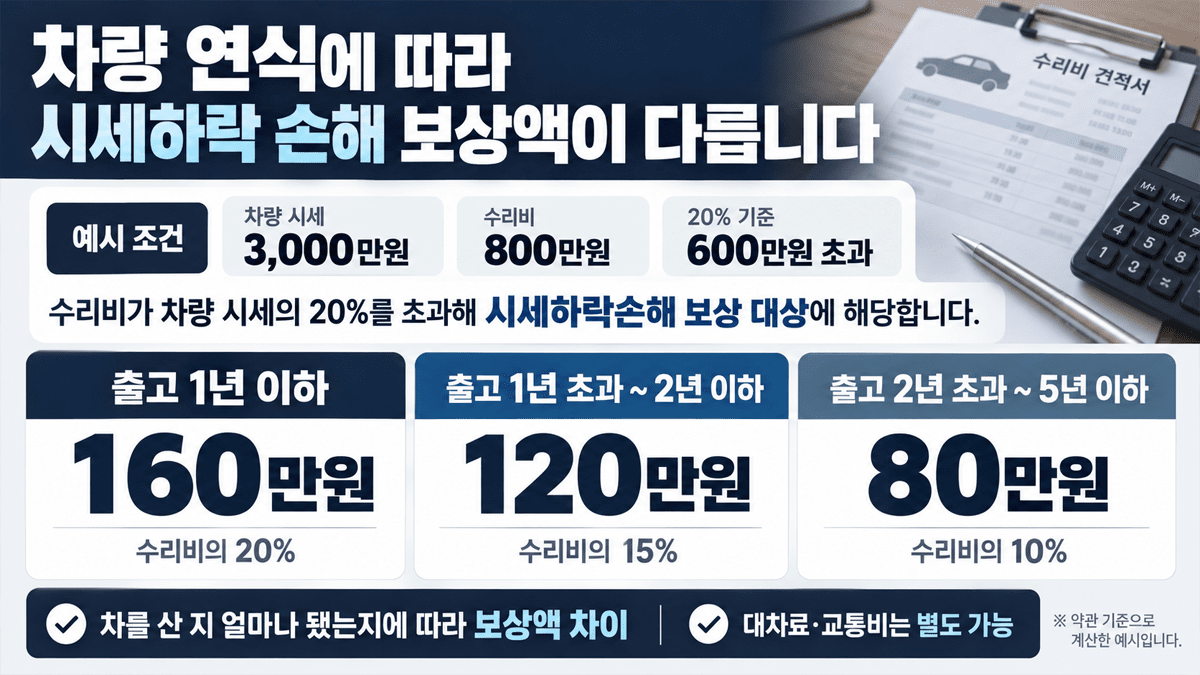 차량 연식별 시세하락손해 보상액 계산 예시 / 사진=경제시그널