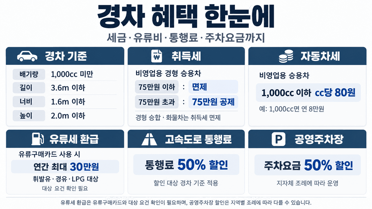 경차 이용 혜택 정리 / 사진=오토센티널