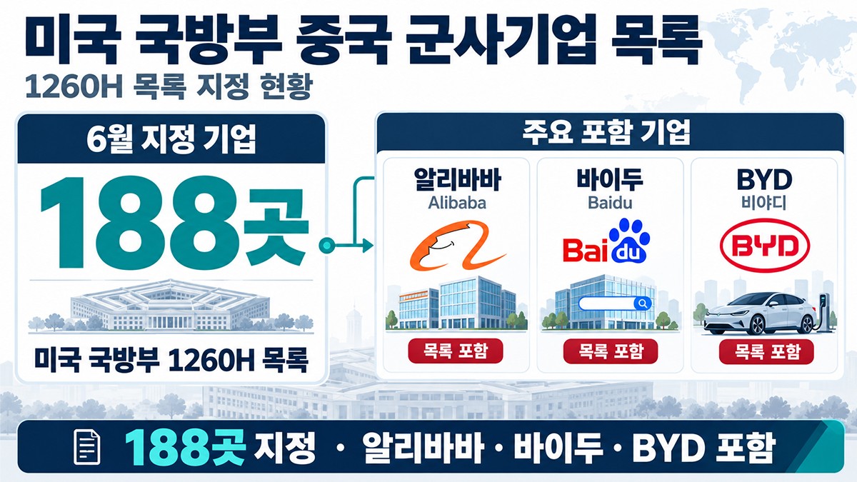 미국 국방부 중국 군사 기업 규제 목록