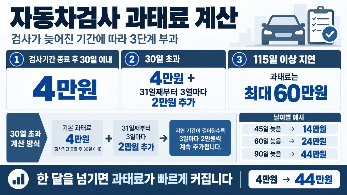 미납기간별 과태료 증액 / 사진=경제시그널