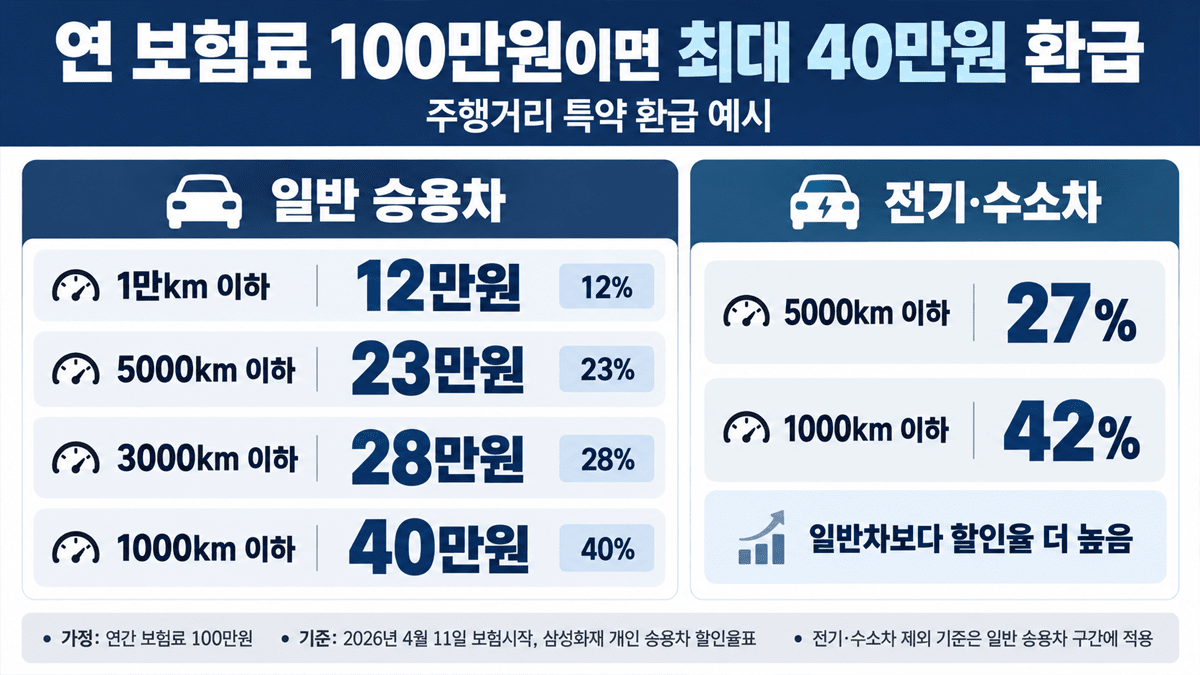 연간 보험료 100만원 기준 주행거리별 자동차보험 환급액 / 사진=경제시그널