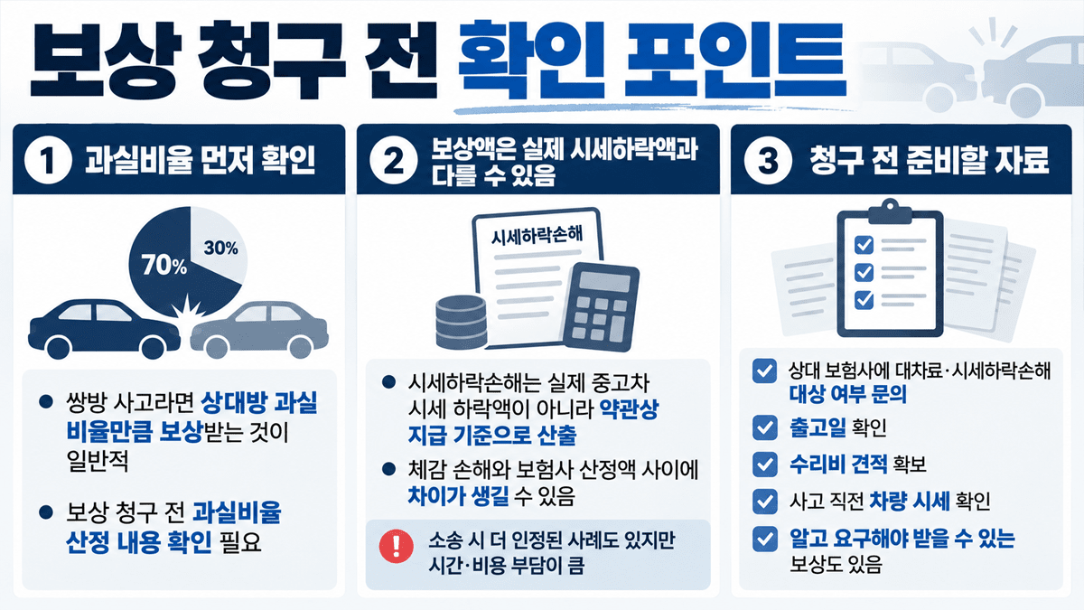 자동차 사고 보상 청구 전 과실비율과 약관 기준 확인사항 / 사진=경제시그널