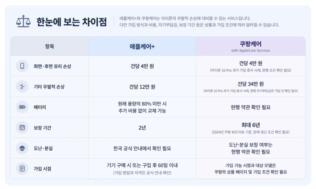 애플케어 쿠팡케어 비교, 화면·후면 유리 손상과 기타 우발적 손상 자기부담금 표