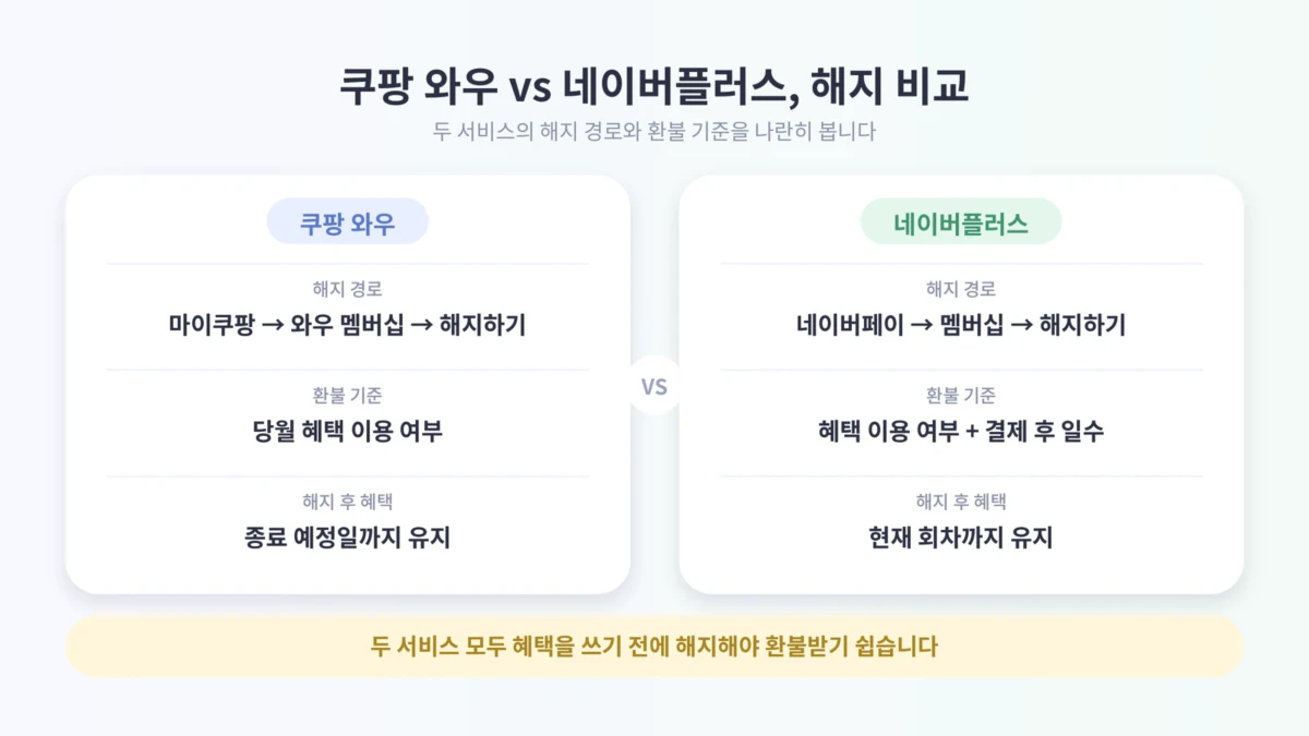 쿠팡 와우와 네이버플러스 멤버십의 해지 경로, 환불 기준, 해지 후 혜택을 나란히 비교한 도식