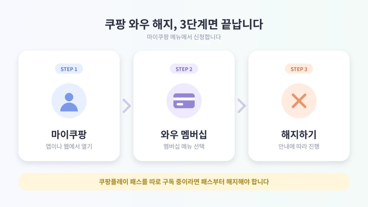 쿠팡 와우 해지 방법을 마이쿠팡, 와우 멤버십, 해지하기 3단계로 정리한 도식