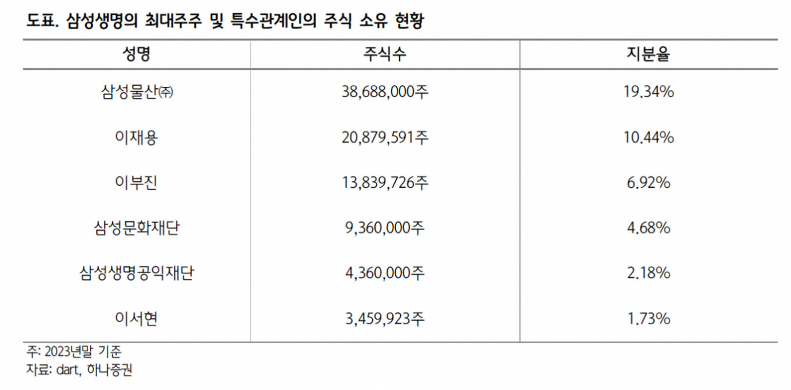 삼성생명, 높아지는 주주환원 확대 기대감…목표가 상향” | 이투데이