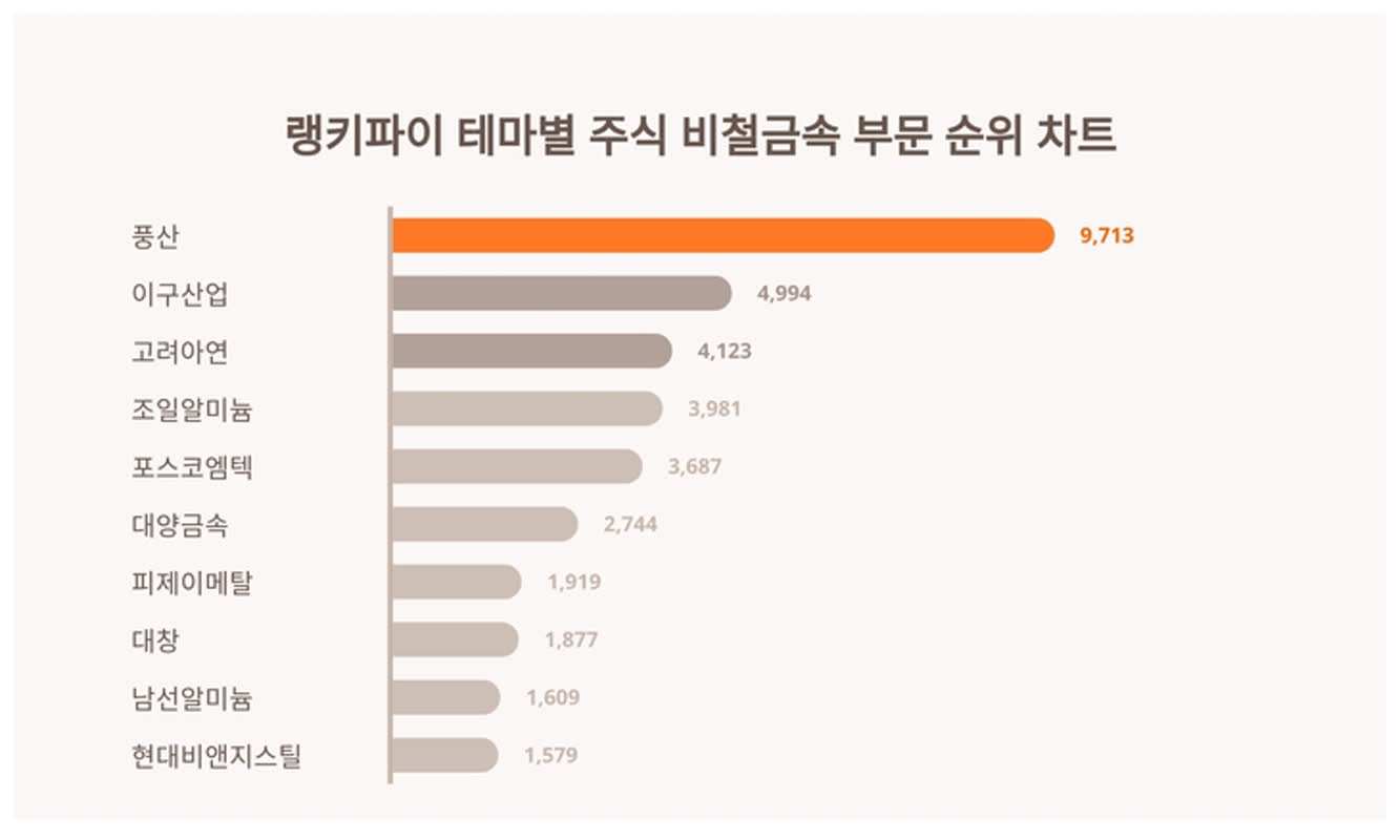 1위 풍산 주가·2위 이구산업 주가·3위 포스코엠텍 주가, 테마별 주식 비철금속 부문 5월 9일 트렌드지수 TOP 10 | 에너지경제