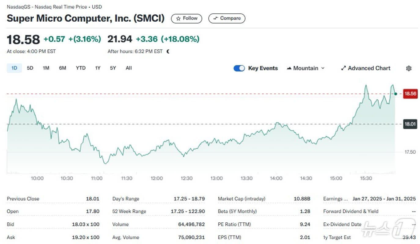 상장폐지 위기 슈퍼 마이크로 18% 폭등…이유는?(상보) | 뉴스1코리아