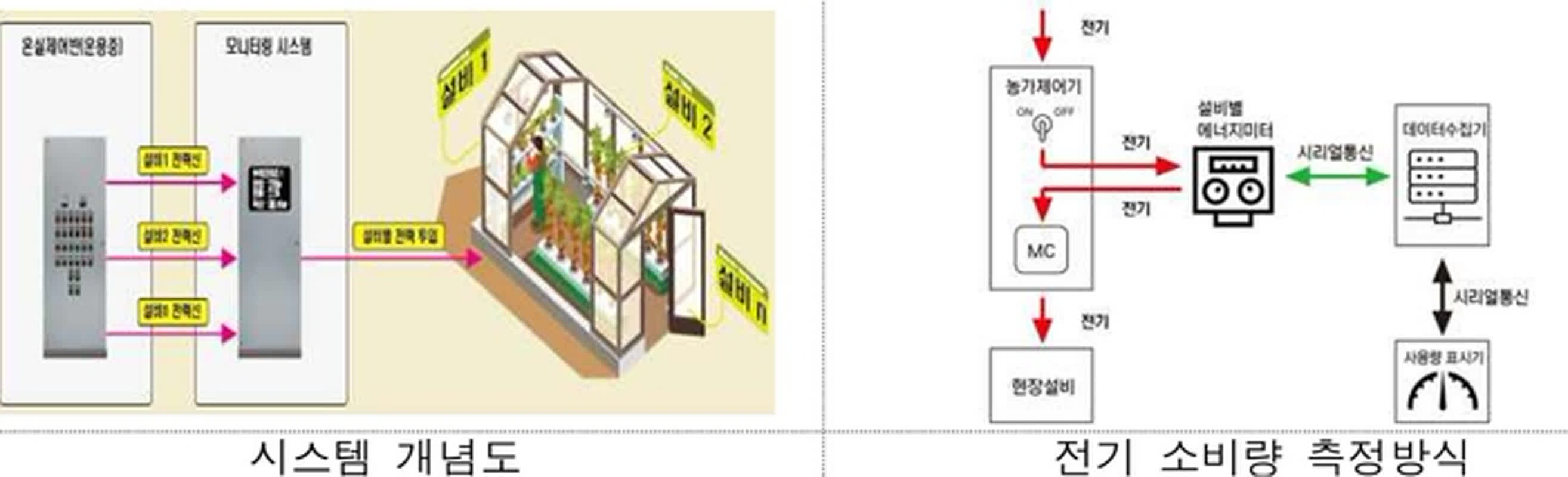그린하우스 냉·난방 에너지 소비량 모바일에서 한 눈에 에확인 ‘젬스(GEMS)’ 첫 개발 | 전자신문