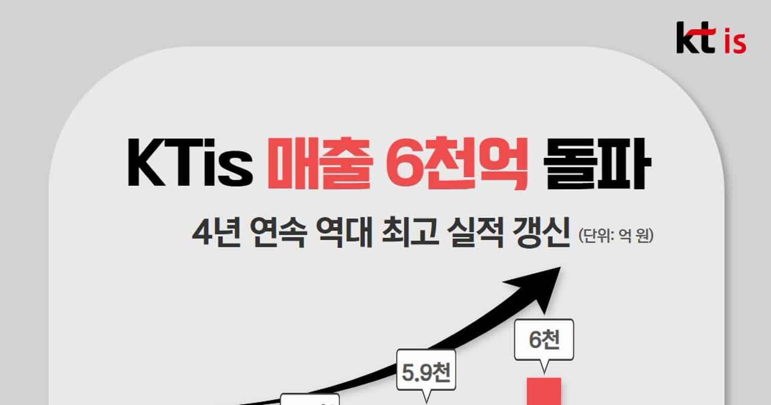 KTis, 지난해 매출 6000억원 상장 이후 최고… 영업익 2.3% 증가 | 조선비즈