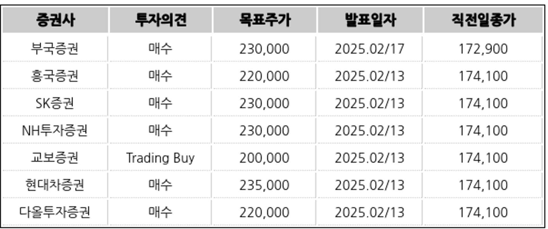 엔씨소프트, 목표가 23만5000원 유지...전일종가 17만800원 -현대차證 | 데이터투자