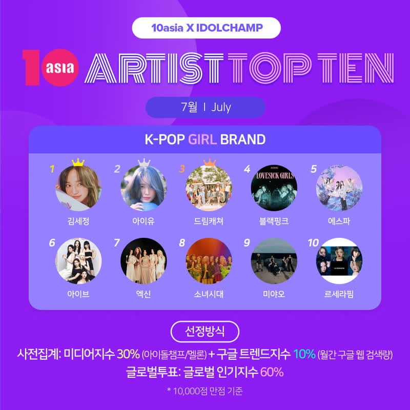 テンアジア アーティストトップテン7月、キム・セジョンがK-POPガール