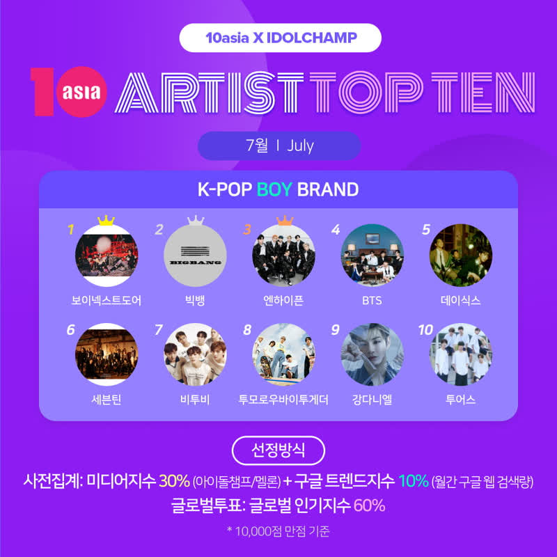 K-POP・アジア 12 テンアジア アーティストトップテン7月、ボーイネクストドアがK-POP