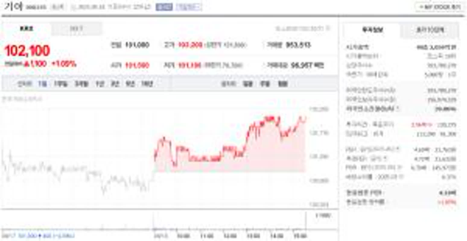 기아차 주가 9월 18일 102,100원…전일 대비 1.09% 상승 마감