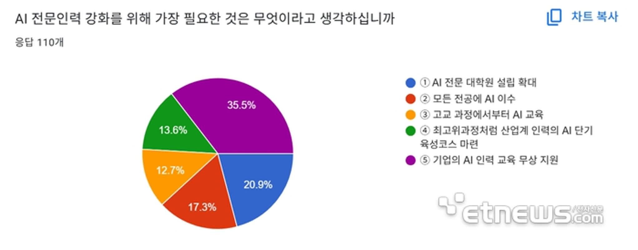 [창간 43주년] 국내 기업 56% “AI 대학원 설립해 전문 인력 양성”…데이터 확보 '숙제'