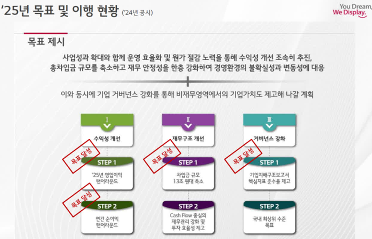 LGD “기업가치 제고 이행 순항”...3분기 흑자전환 성공