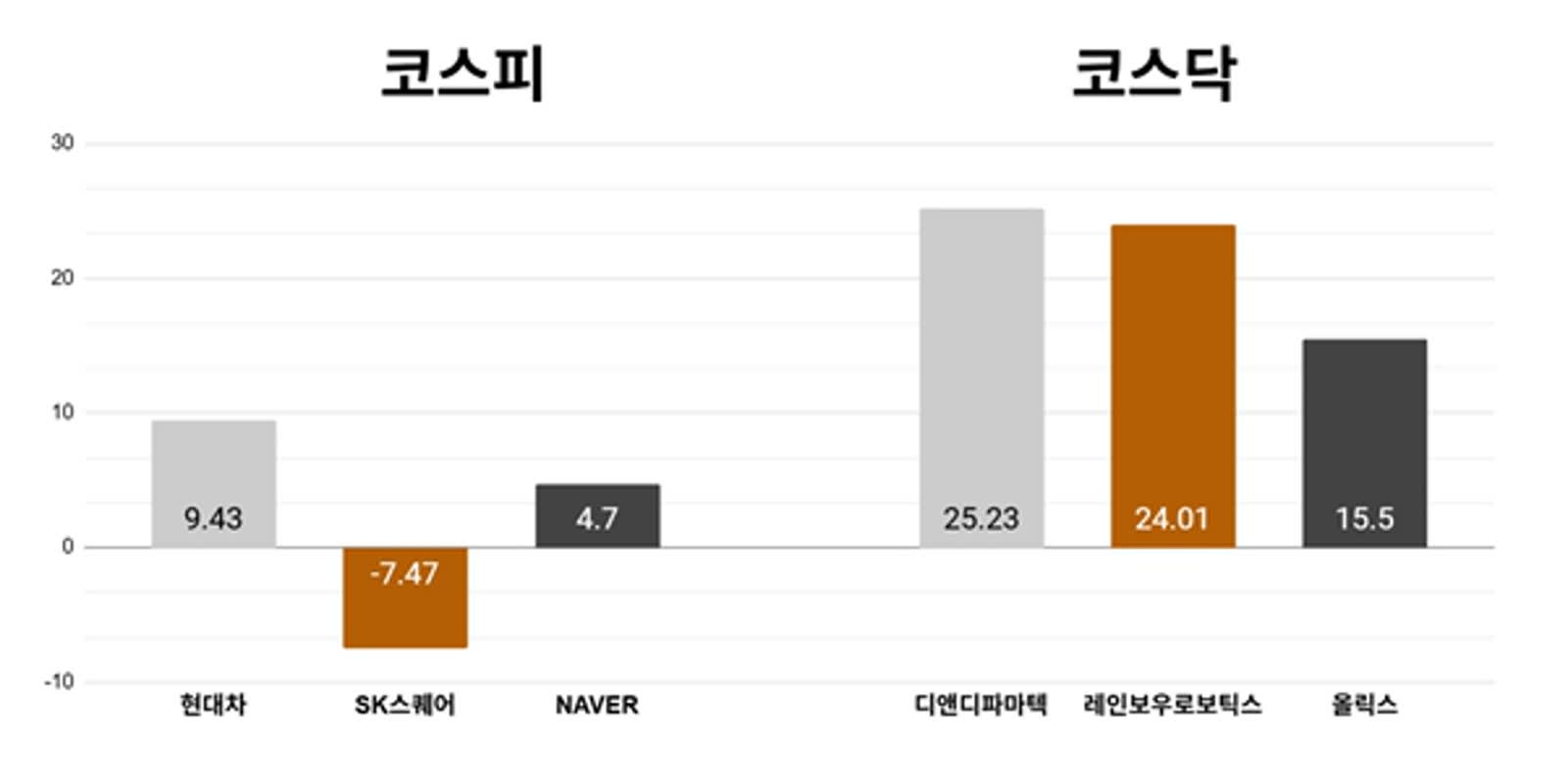 [오늘의 주목주] '젠슨 황과 치맥 회동' 현대차 9%대 상승, 코스닥 디앤디파마텍 25%대 올라