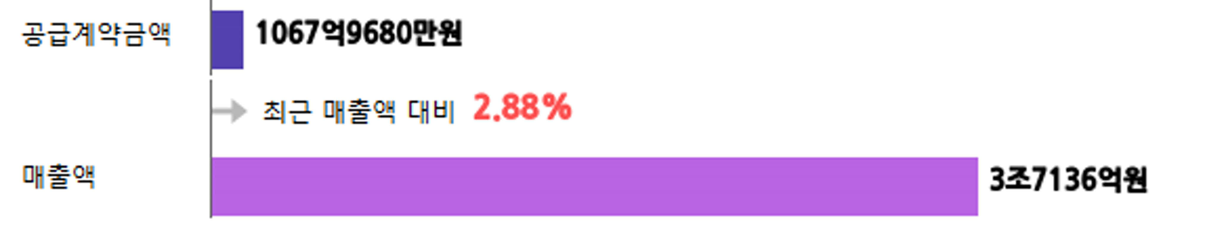 현대오토에버, 현대자동차와 1067억원 규모 공급계약