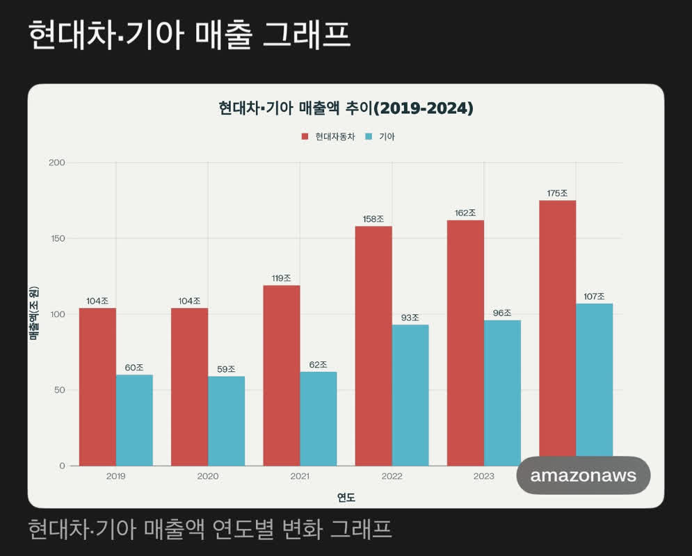 현대/기아 자동차 매출추이