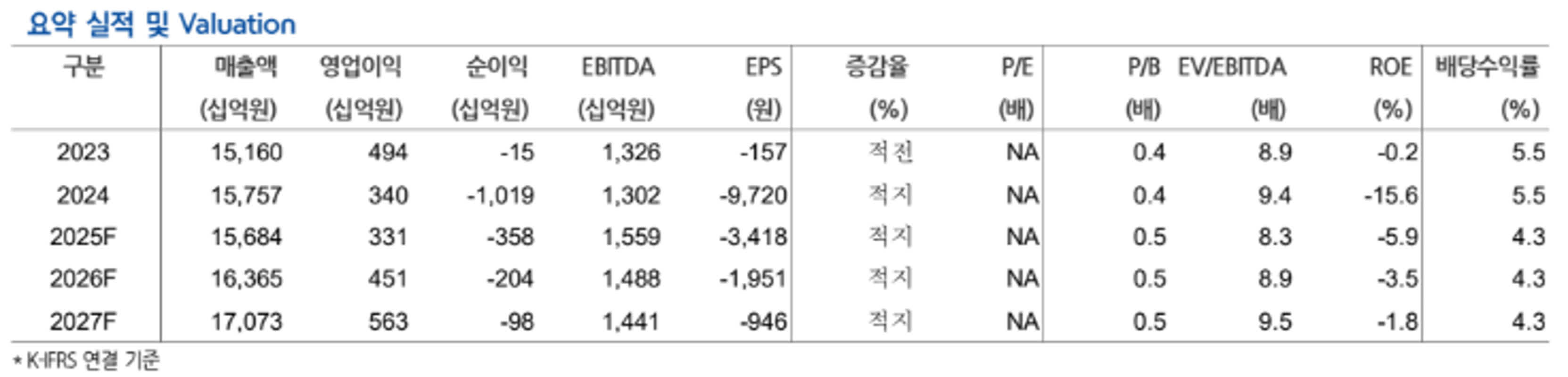 현대차증권 "롯데지주, 주주환원·순자산가치 고려하면서 대응해야"
