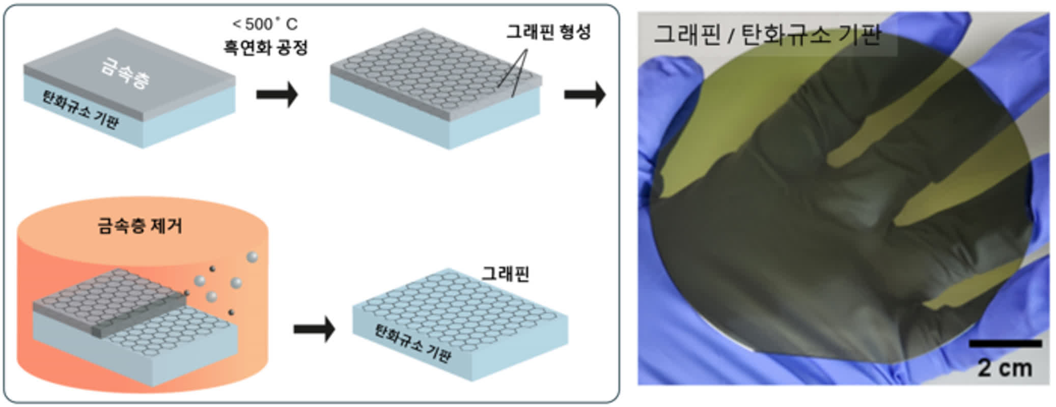 고품질 그래핀 500도 이하 공정으로 제조 성공…초고속·저비용 제조 실현
