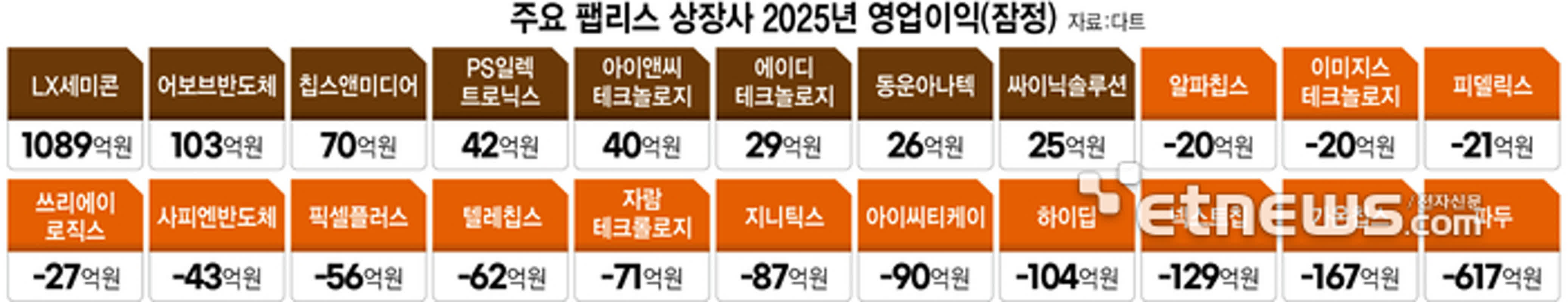 K팹리스, 슈퍼사이클 '소외'…22곳 중 14곳 적자