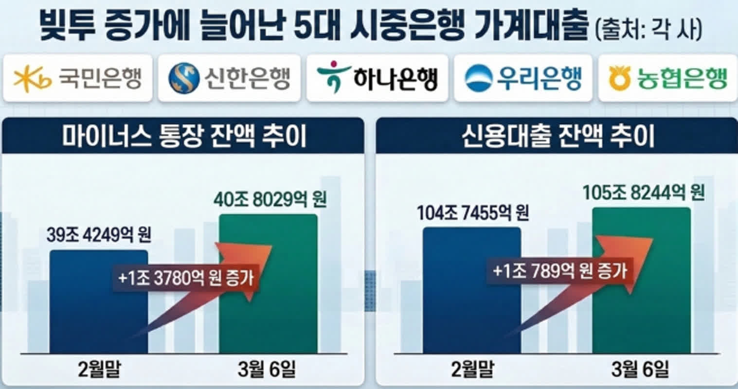 변동성 장세에도 빚투 확대…마통 등 시중은행 신용대출 증가세