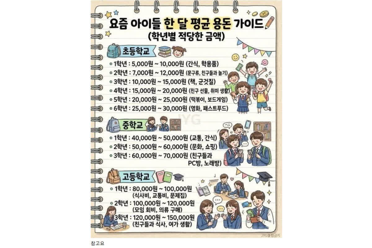 요즘 아이들 한 달 평균 용돈 가이드 | 이슈야