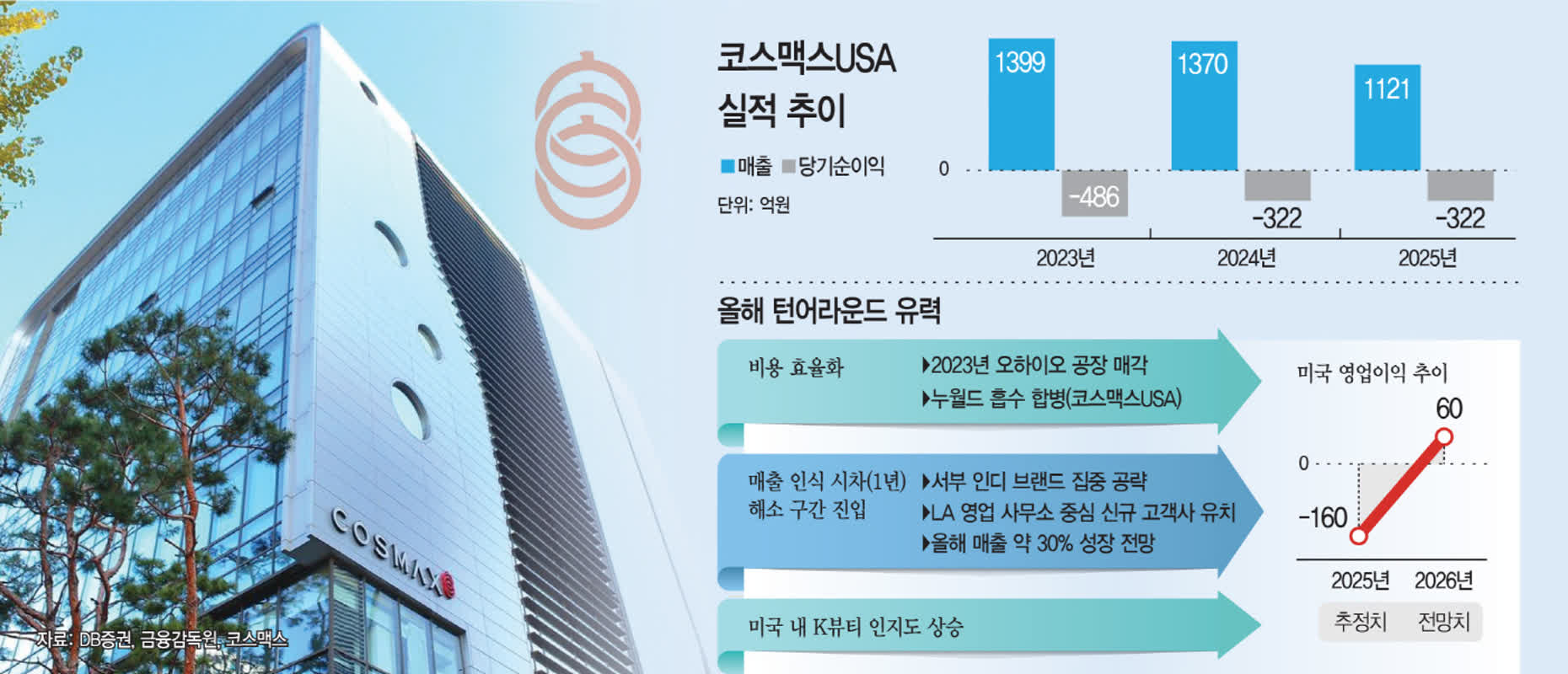 코스맥스 美법인 13년만에 적자 탈출하나… 손익분기점 문턱