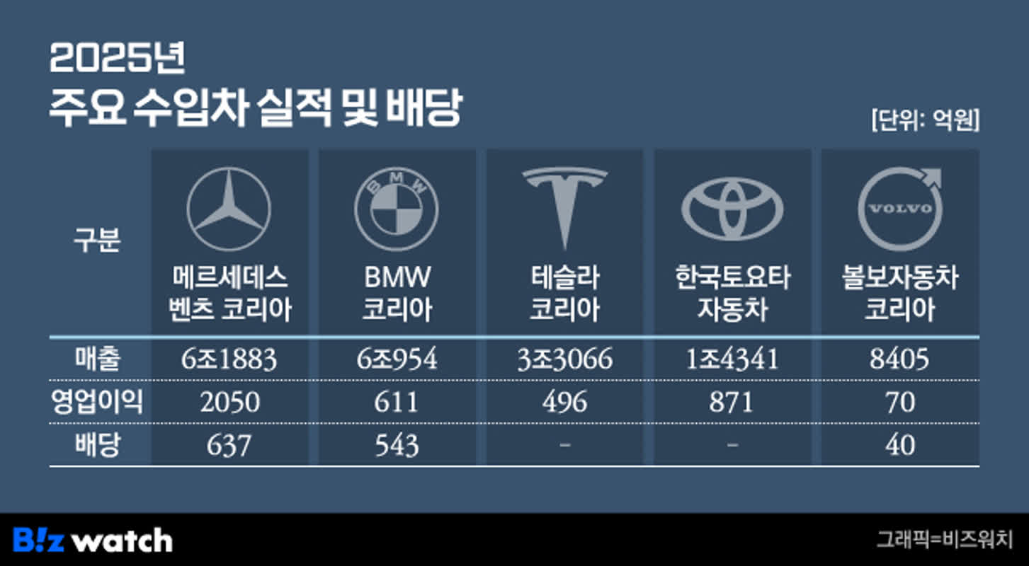 BMW, 이익 반토막…매출도 벤츠에 밀렸다