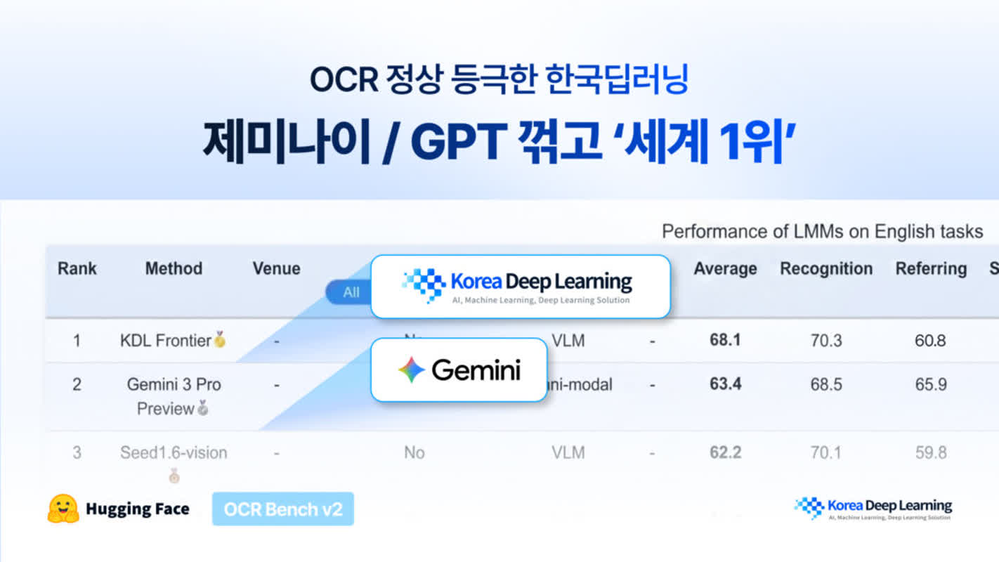 문서 AI 경쟁서 존재감 키운 한국딥러닝… 글로벌 OCR 평가서 선두 올라 | 테크42