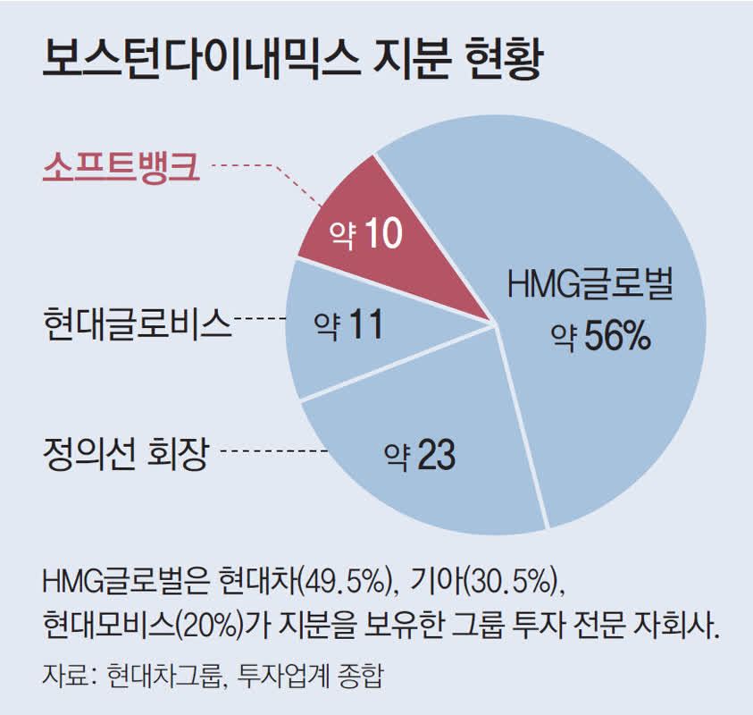 현대차그룹, 보스턴다이내믹스 지분 100% 품는다… IPO 채비 본격화