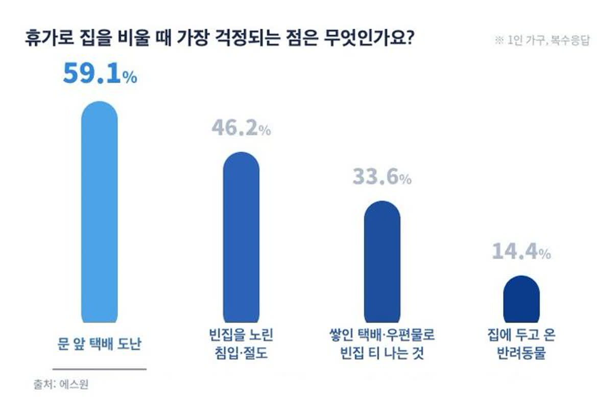 휴가철 여성 1인 가구, 택배가 '무섭다'