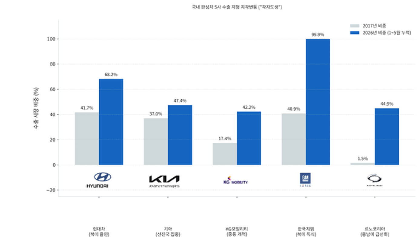 현대차·기아 북미 vs KGM 중동⋯ 급변한 완성차 수출 지도
